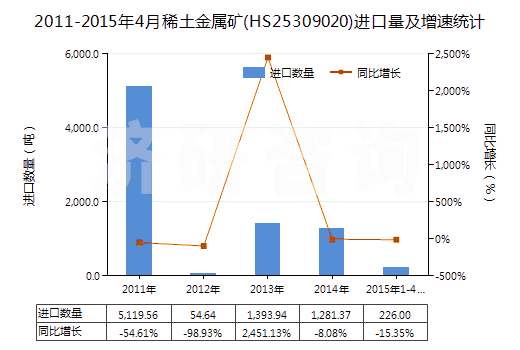 2011-2015年4月稀土金屬礦(HS25309020)進(jìn)口量及增速統(tǒng)計(jì)